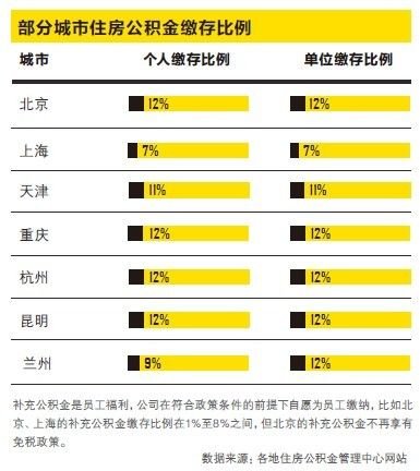 公积金比例是多少(老师的公积金比例是多少)